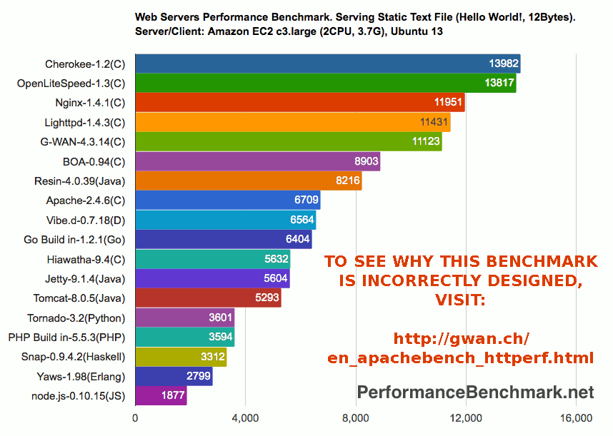 How not to do a benchmark