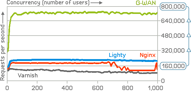 G-WAN serves 750,000 HTTP requests per second (Nginx 207,558 and Lighty 215,614)