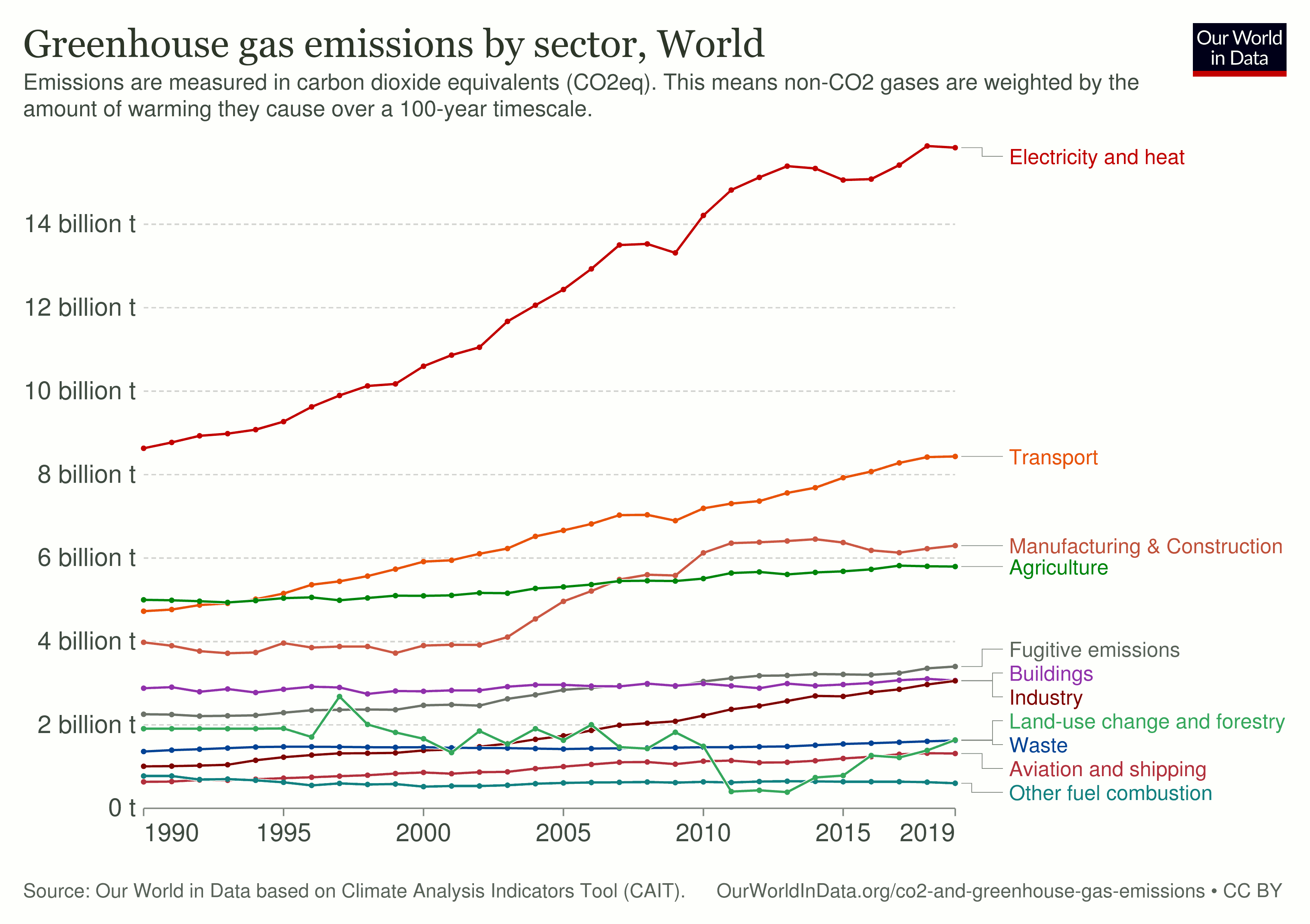 Worldwide Greenhouse Gas Emissions, by sector