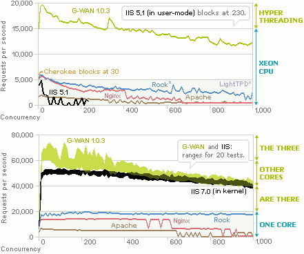 Single-Core HTTP servers G-WAN Rock Cherokee nginx Apache IIS 7 benchmarks